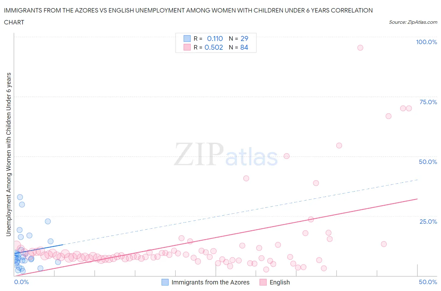 Immigrants from the Azores vs English Unemployment Among Women with Children Under 6 years