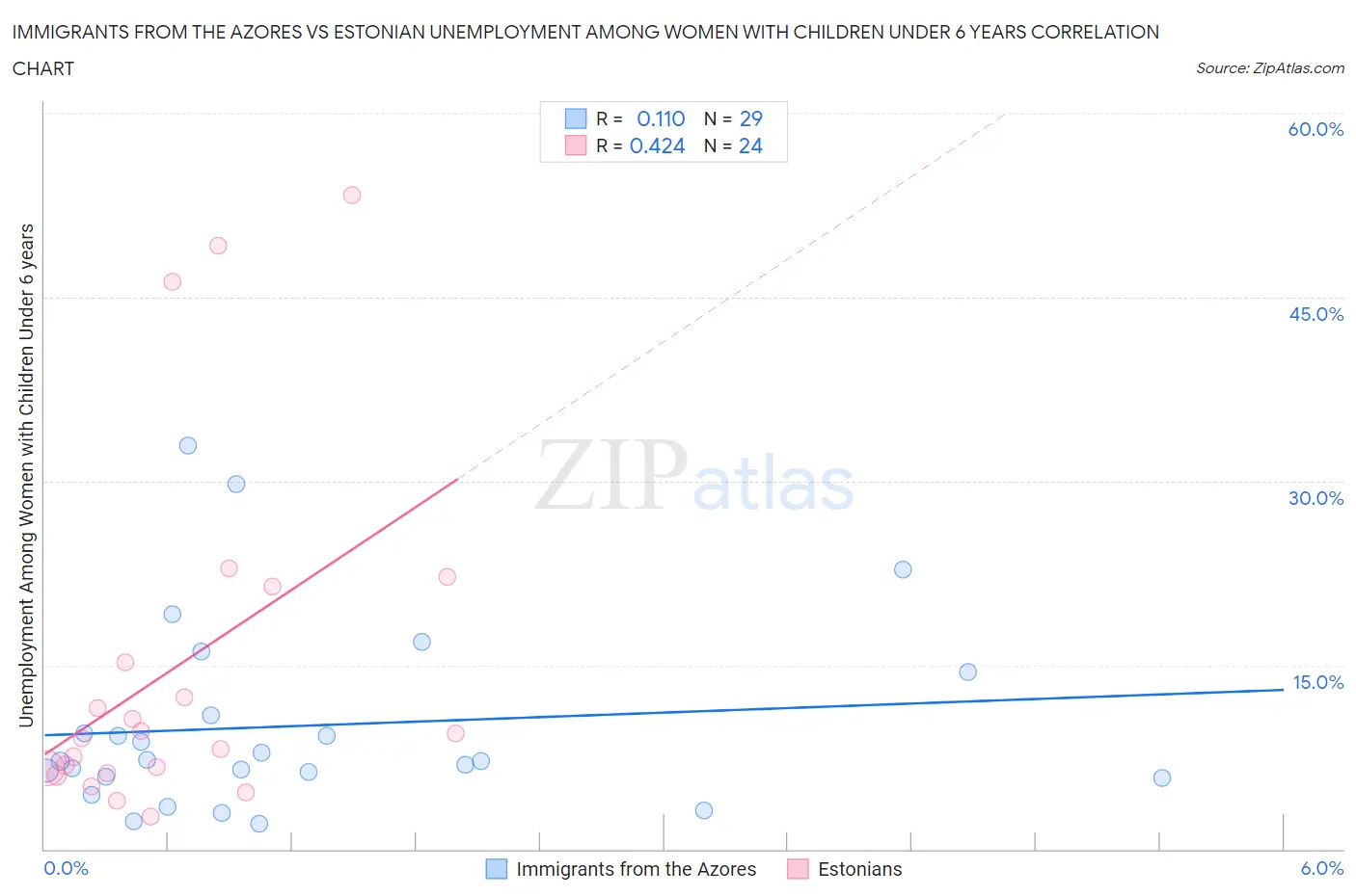 Immigrants from the Azores vs Estonian Unemployment Among Women with Children Under 6 years