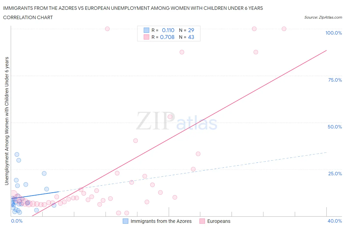 Immigrants from the Azores vs European Unemployment Among Women with Children Under 6 years