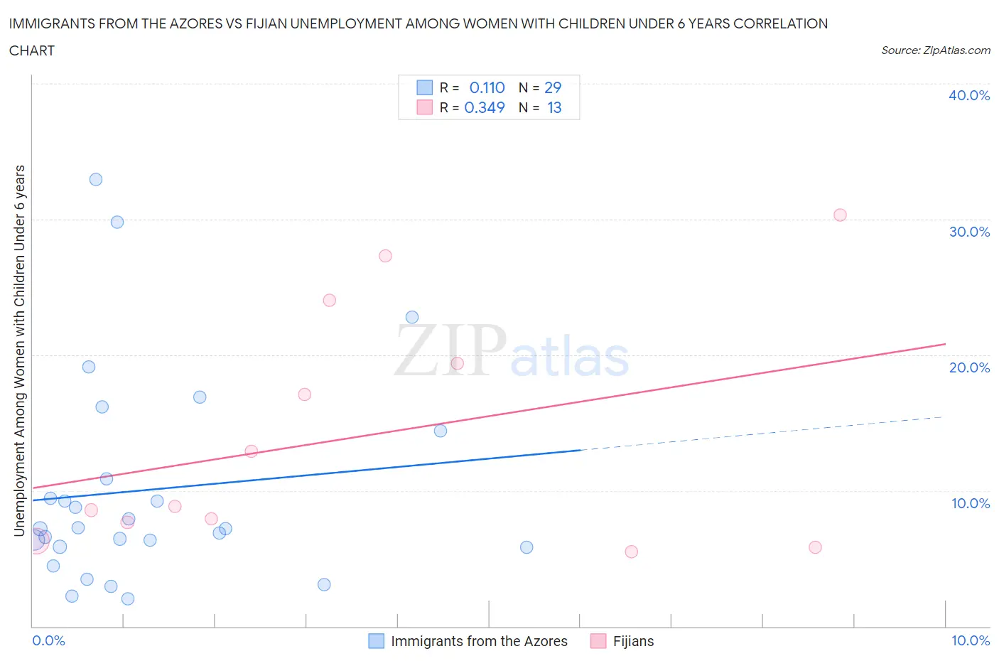 Immigrants from the Azores vs Fijian Unemployment Among Women with Children Under 6 years