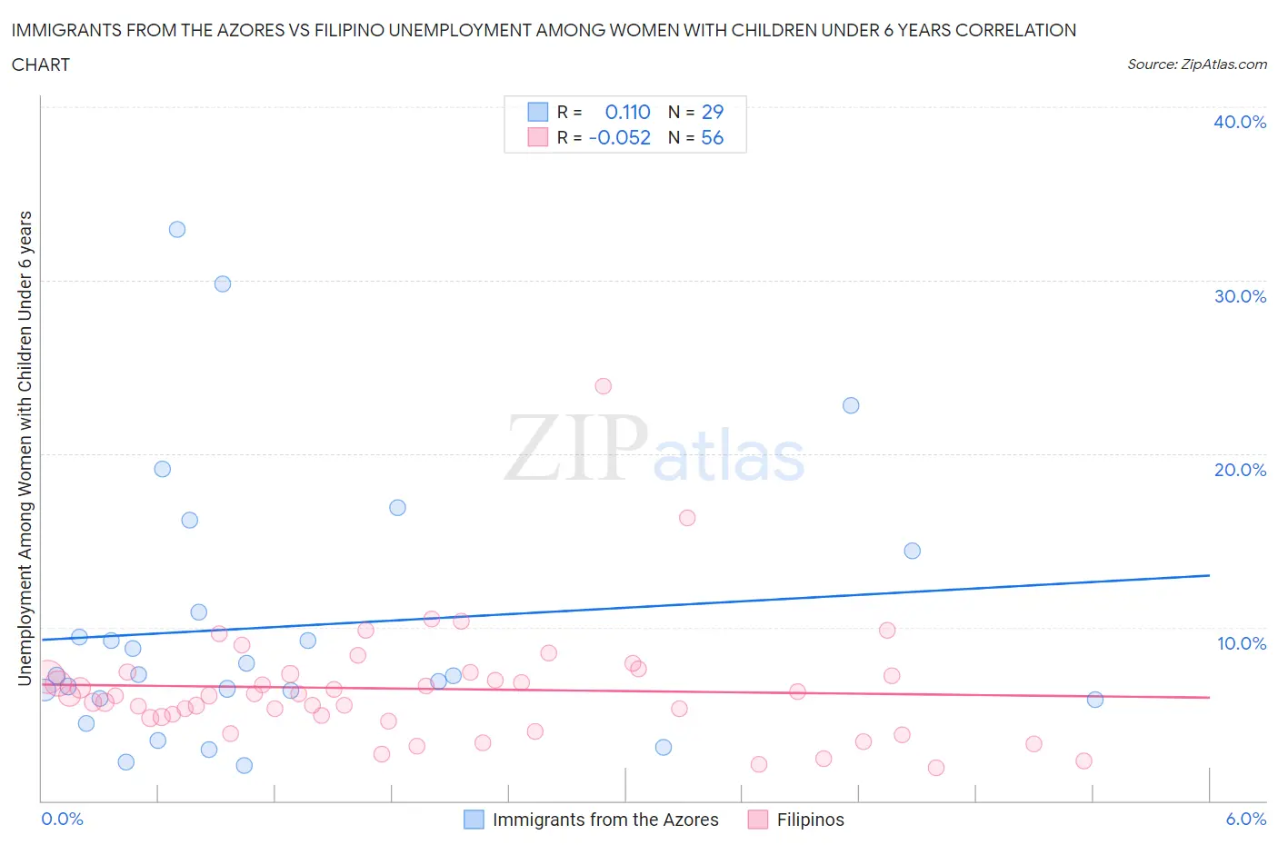 Immigrants from the Azores vs Filipino Unemployment Among Women with Children Under 6 years