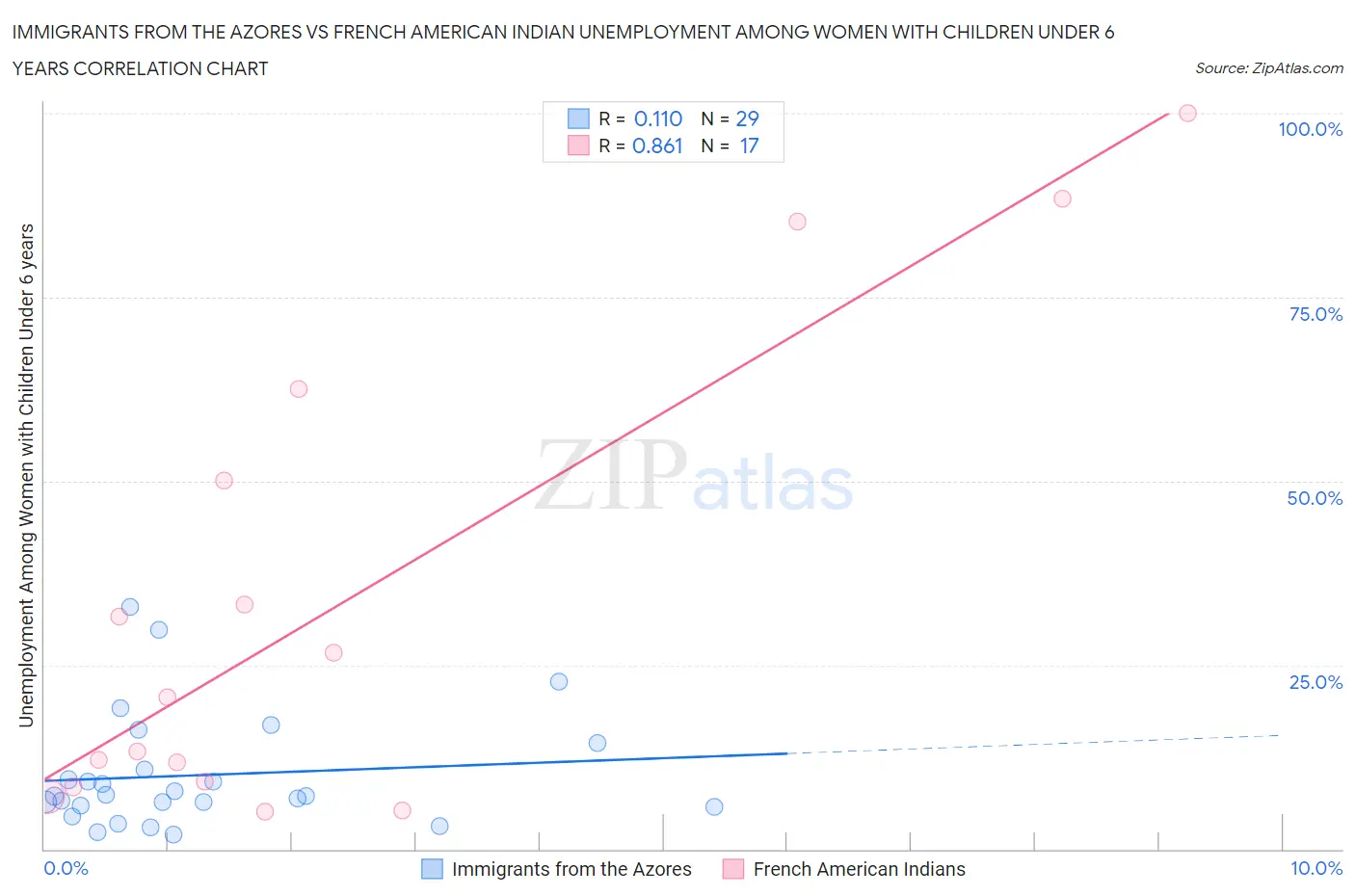 Immigrants from the Azores vs French American Indian Unemployment Among Women with Children Under 6 years