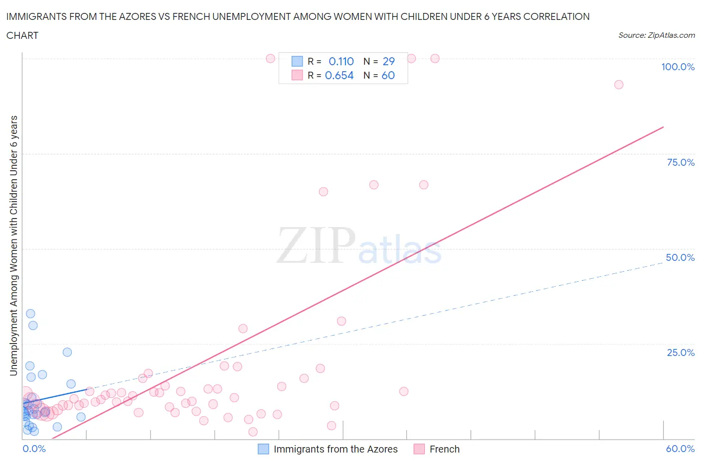 Immigrants from the Azores vs French Unemployment Among Women with Children Under 6 years