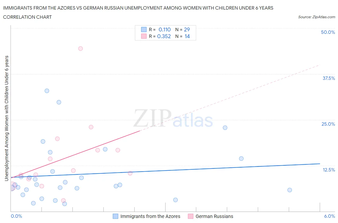 Immigrants from the Azores vs German Russian Unemployment Among Women with Children Under 6 years