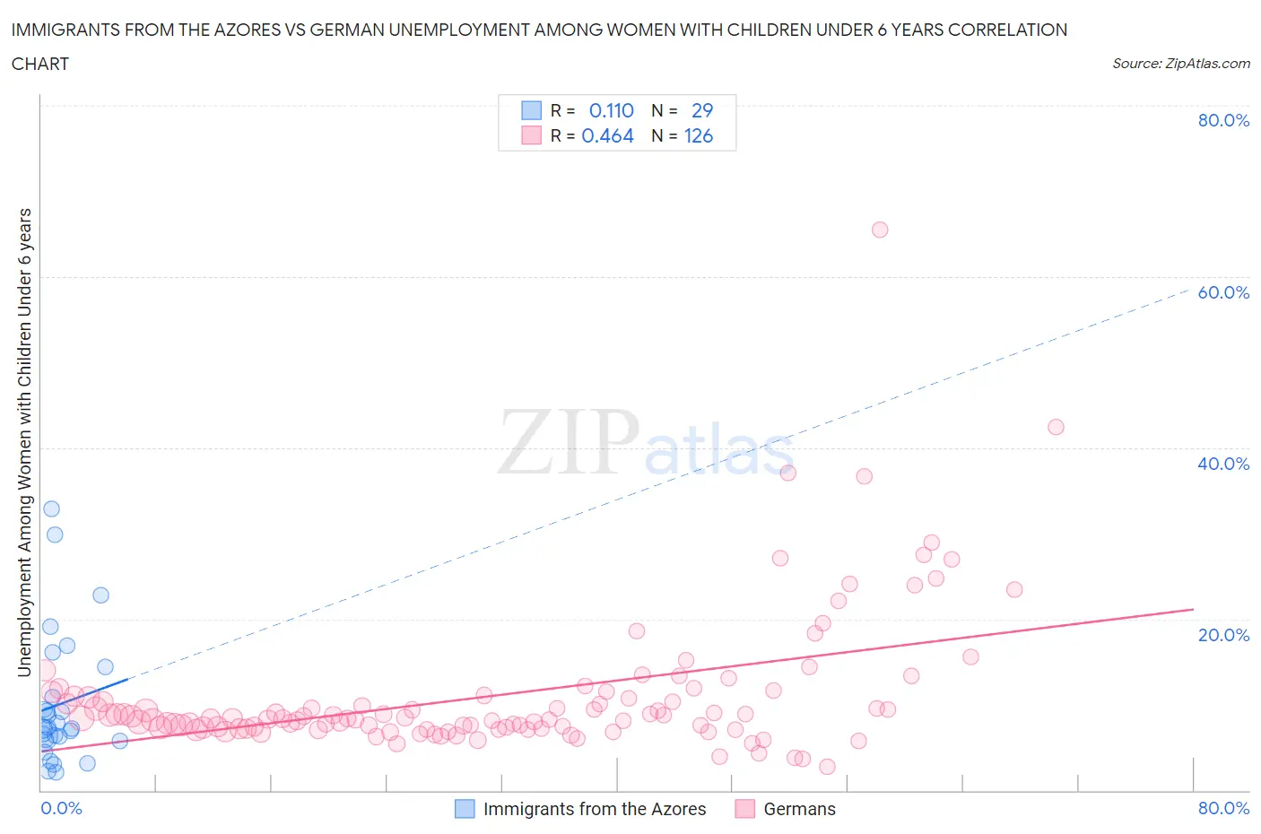 Immigrants from the Azores vs German Unemployment Among Women with Children Under 6 years