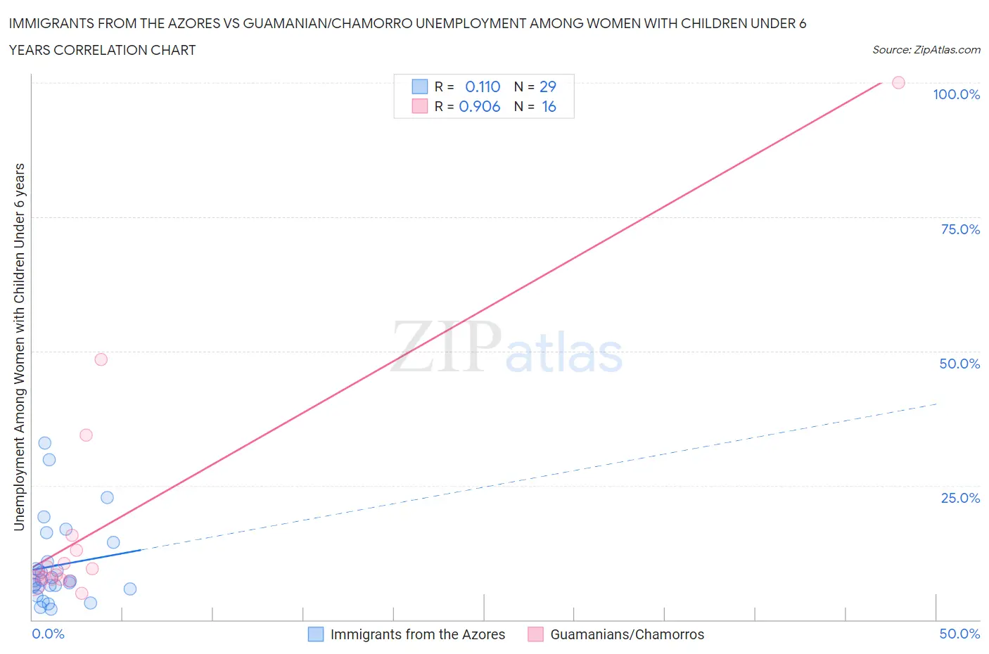 Immigrants from the Azores vs Guamanian/Chamorro Unemployment Among Women with Children Under 6 years