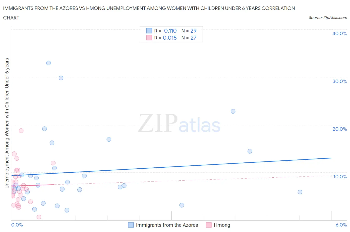 Immigrants from the Azores vs Hmong Unemployment Among Women with Children Under 6 years