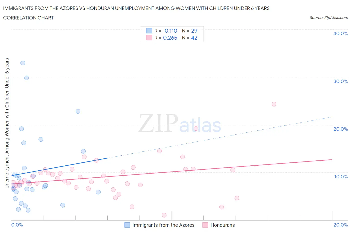 Immigrants from the Azores vs Honduran Unemployment Among Women with Children Under 6 years