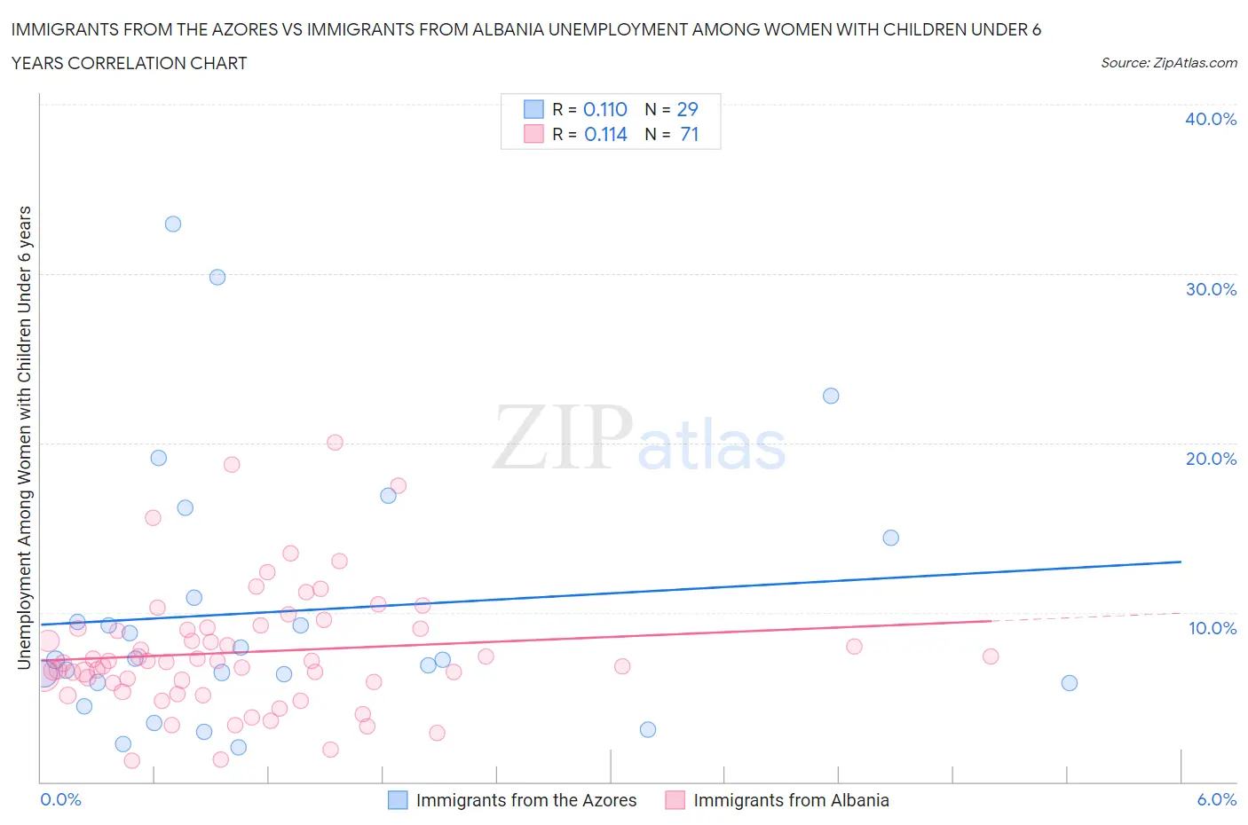 Immigrants from the Azores vs Immigrants from Albania Unemployment Among Women with Children Under 6 years