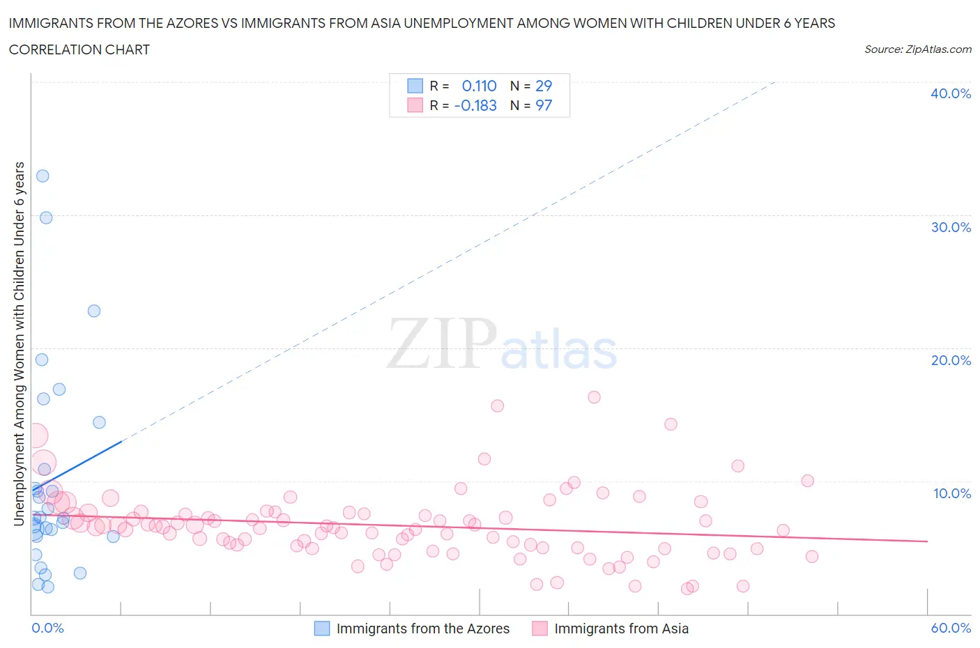 Immigrants from the Azores vs Immigrants from Asia Unemployment Among Women with Children Under 6 years