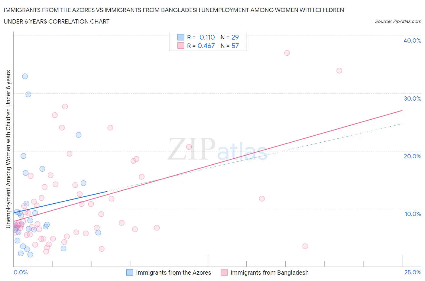 Immigrants from the Azores vs Immigrants from Bangladesh Unemployment Among Women with Children Under 6 years