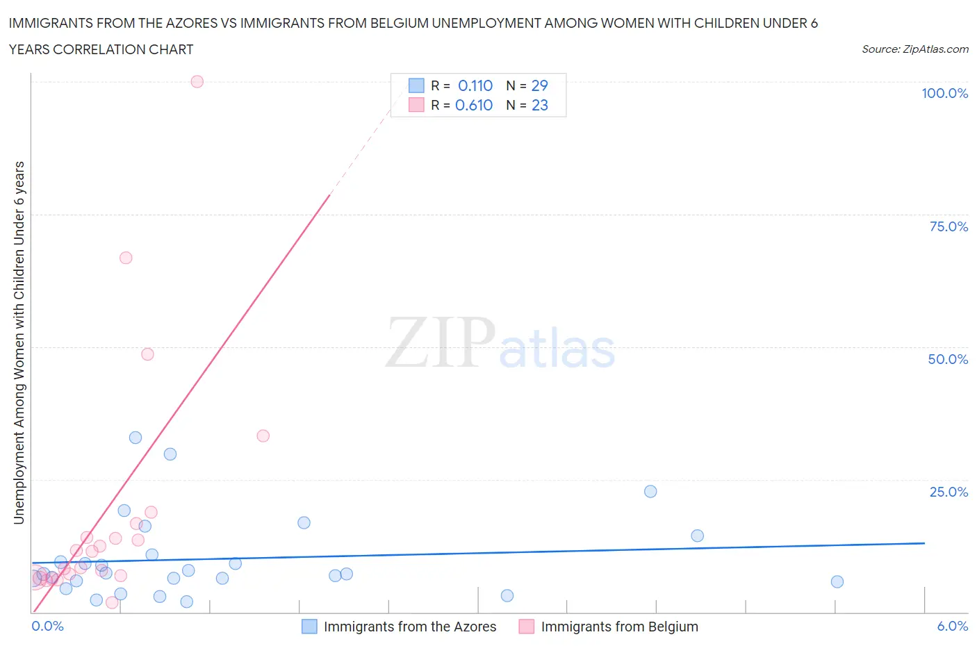 Immigrants from the Azores vs Immigrants from Belgium Unemployment Among Women with Children Under 6 years