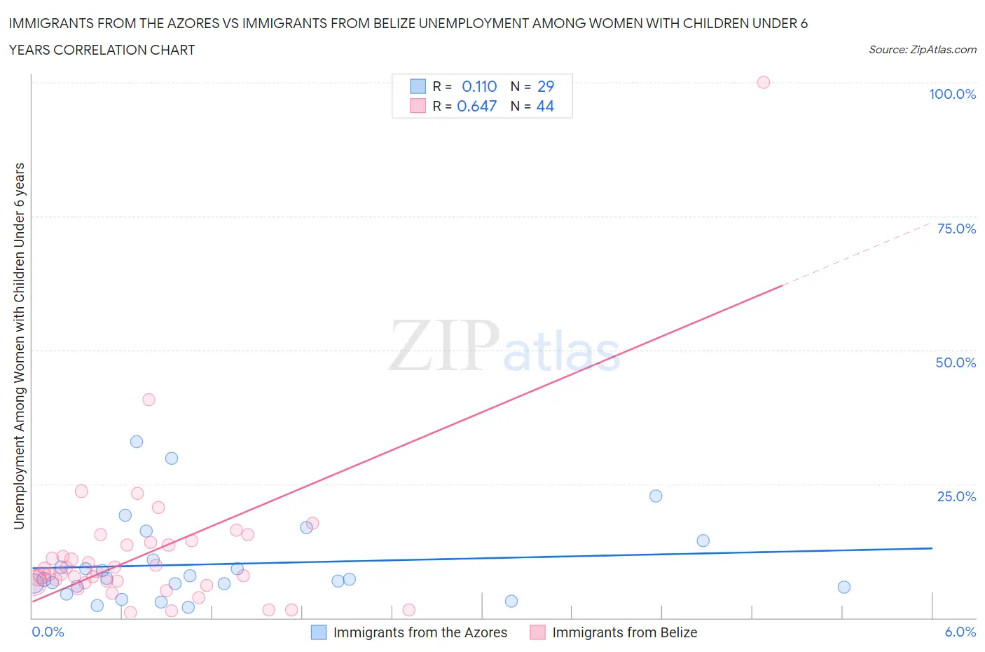 Immigrants from the Azores vs Immigrants from Belize Unemployment Among Women with Children Under 6 years