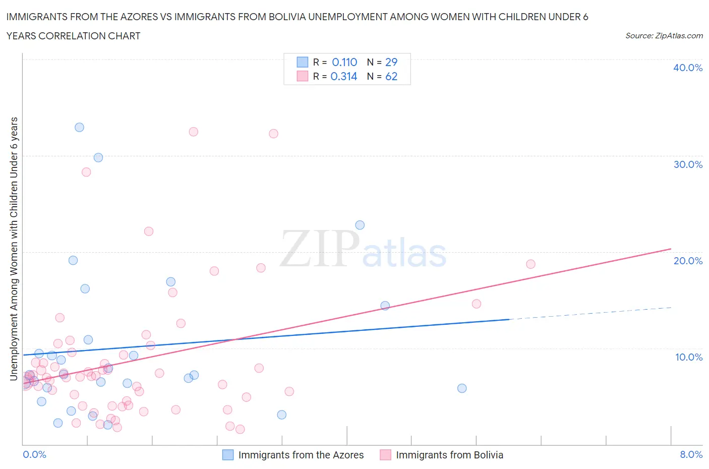 Immigrants from the Azores vs Immigrants from Bolivia Unemployment Among Women with Children Under 6 years