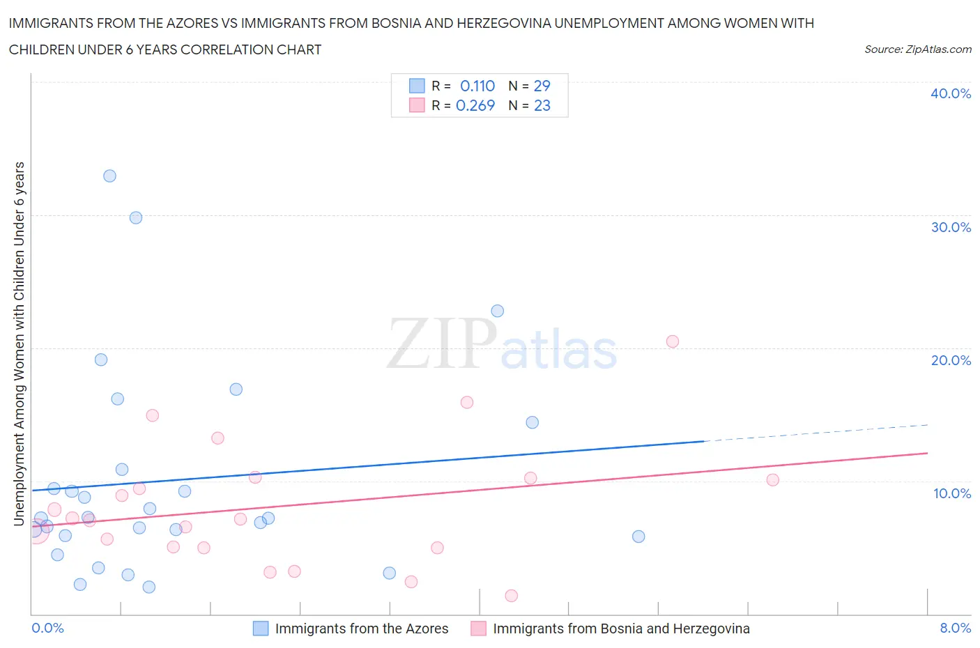 Immigrants from the Azores vs Immigrants from Bosnia and Herzegovina Unemployment Among Women with Children Under 6 years