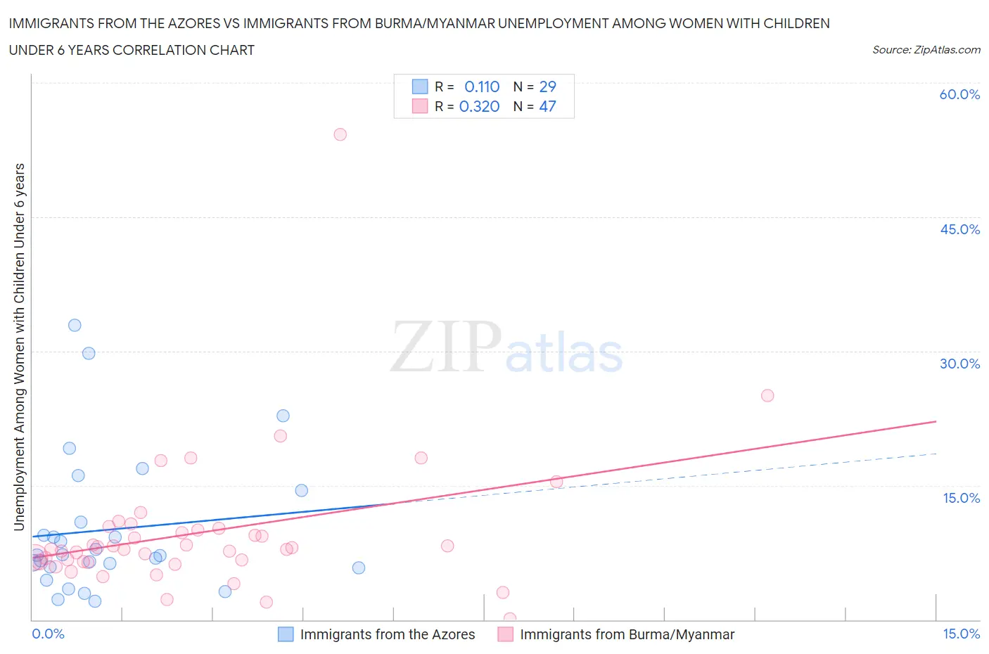 Immigrants from the Azores vs Immigrants from Burma/Myanmar Unemployment Among Women with Children Under 6 years