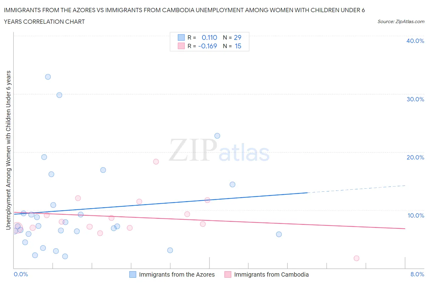Immigrants from the Azores vs Immigrants from Cambodia Unemployment Among Women with Children Under 6 years