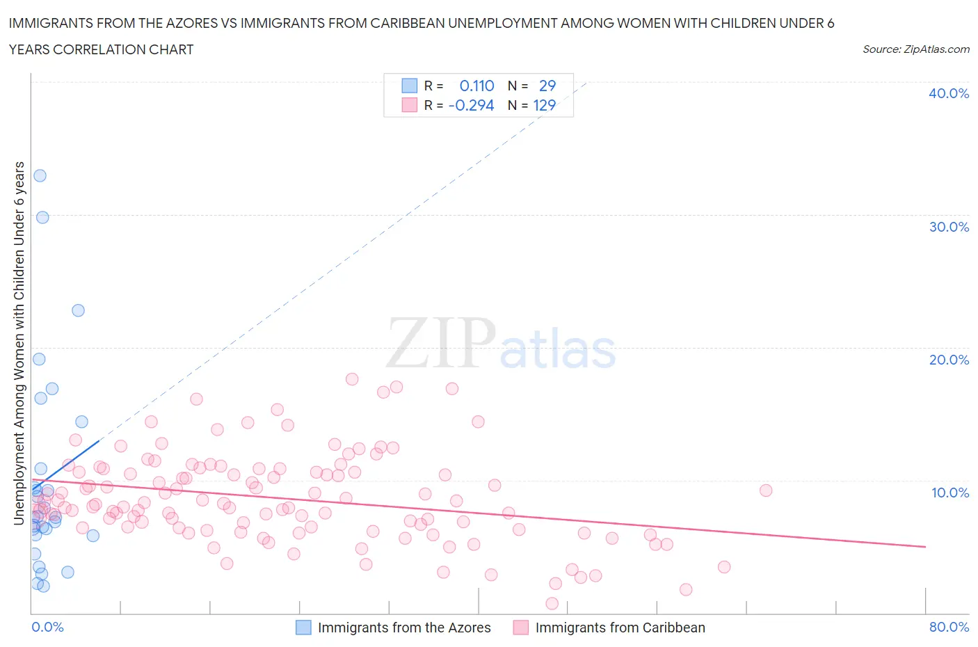 Immigrants from the Azores vs Immigrants from Caribbean Unemployment Among Women with Children Under 6 years