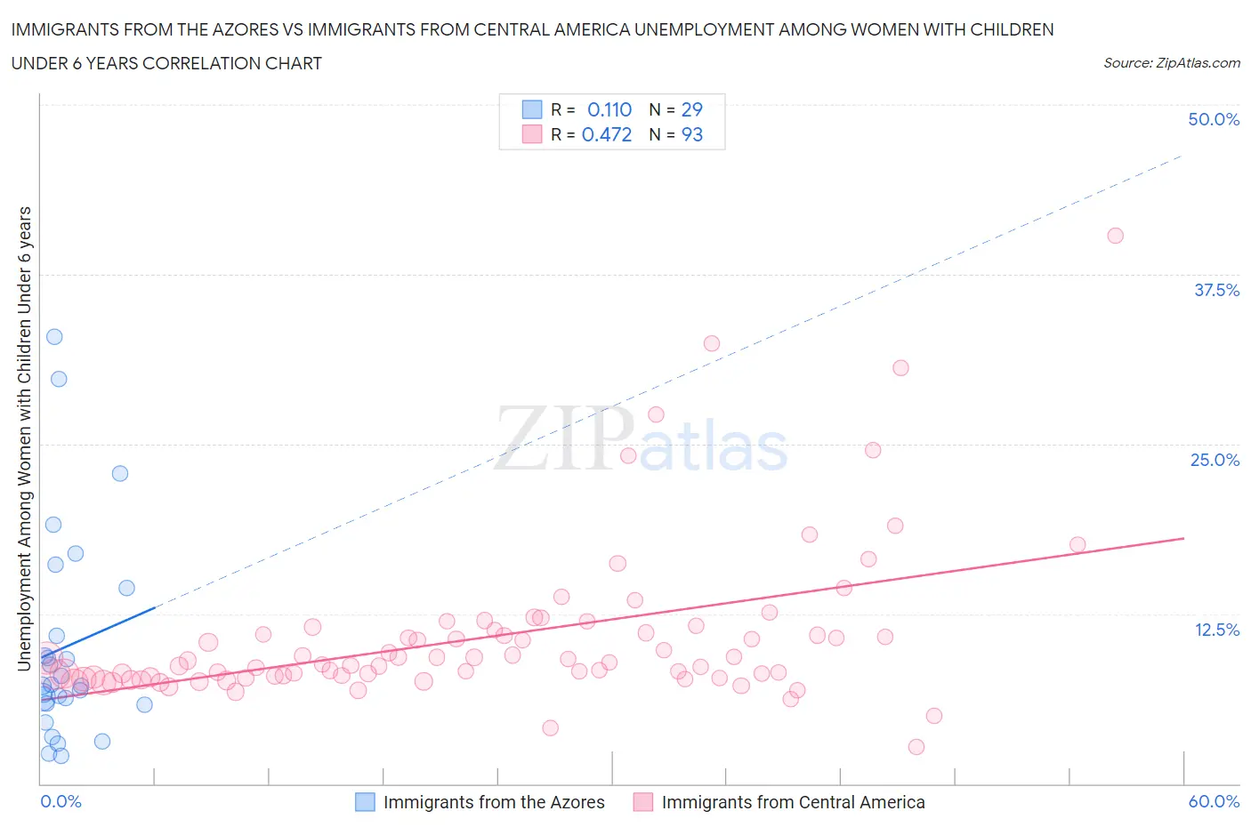 Immigrants from the Azores vs Immigrants from Central America Unemployment Among Women with Children Under 6 years