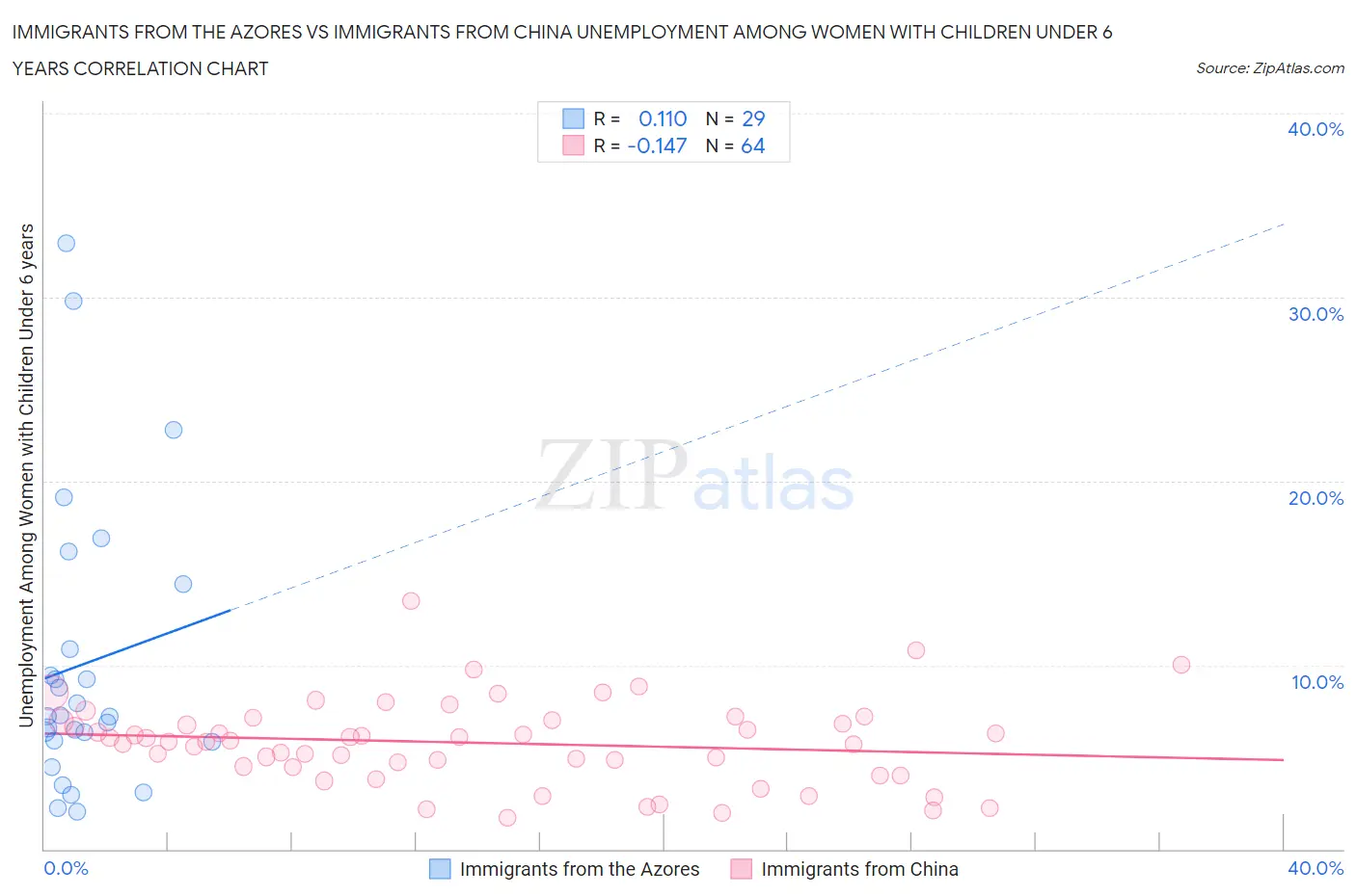 Immigrants from the Azores vs Immigrants from China Unemployment Among Women with Children Under 6 years