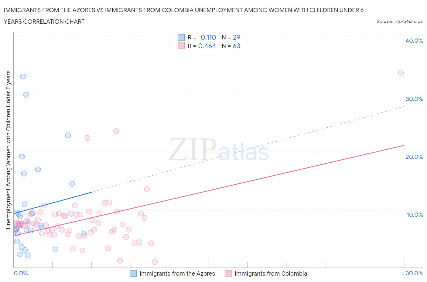 Immigrants from the Azores vs Immigrants from Colombia Unemployment Among Women with Children Under 6 years