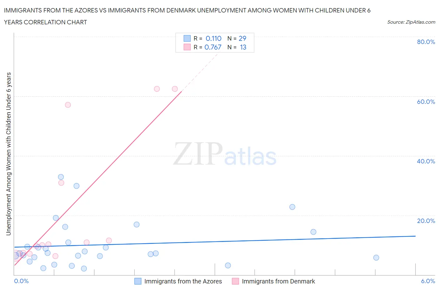 Immigrants from the Azores vs Immigrants from Denmark Unemployment Among Women with Children Under 6 years