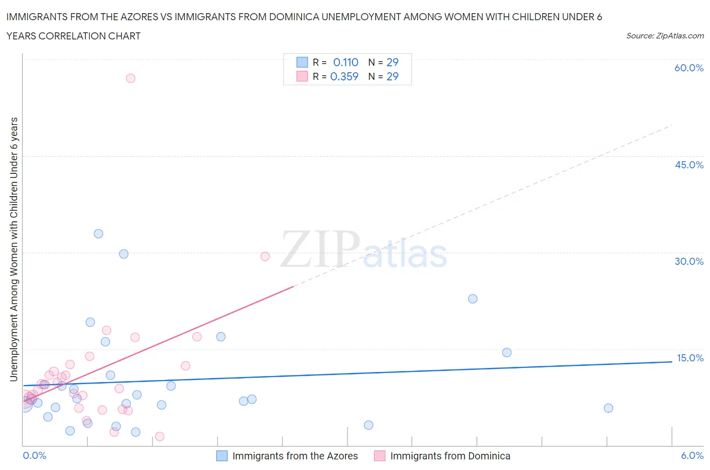 Immigrants from the Azores vs Immigrants from Dominica Unemployment Among Women with Children Under 6 years