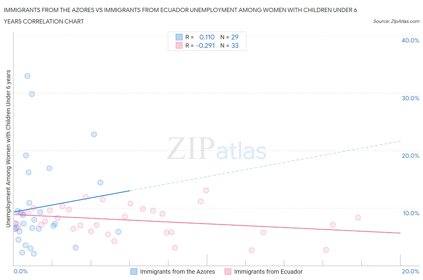 Immigrants from the Azores vs Immigrants from Ecuador Unemployment Among Women with Children Under 6 years