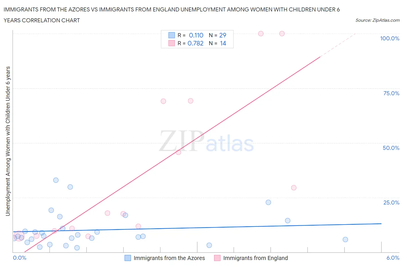 Immigrants from the Azores vs Immigrants from England Unemployment Among Women with Children Under 6 years