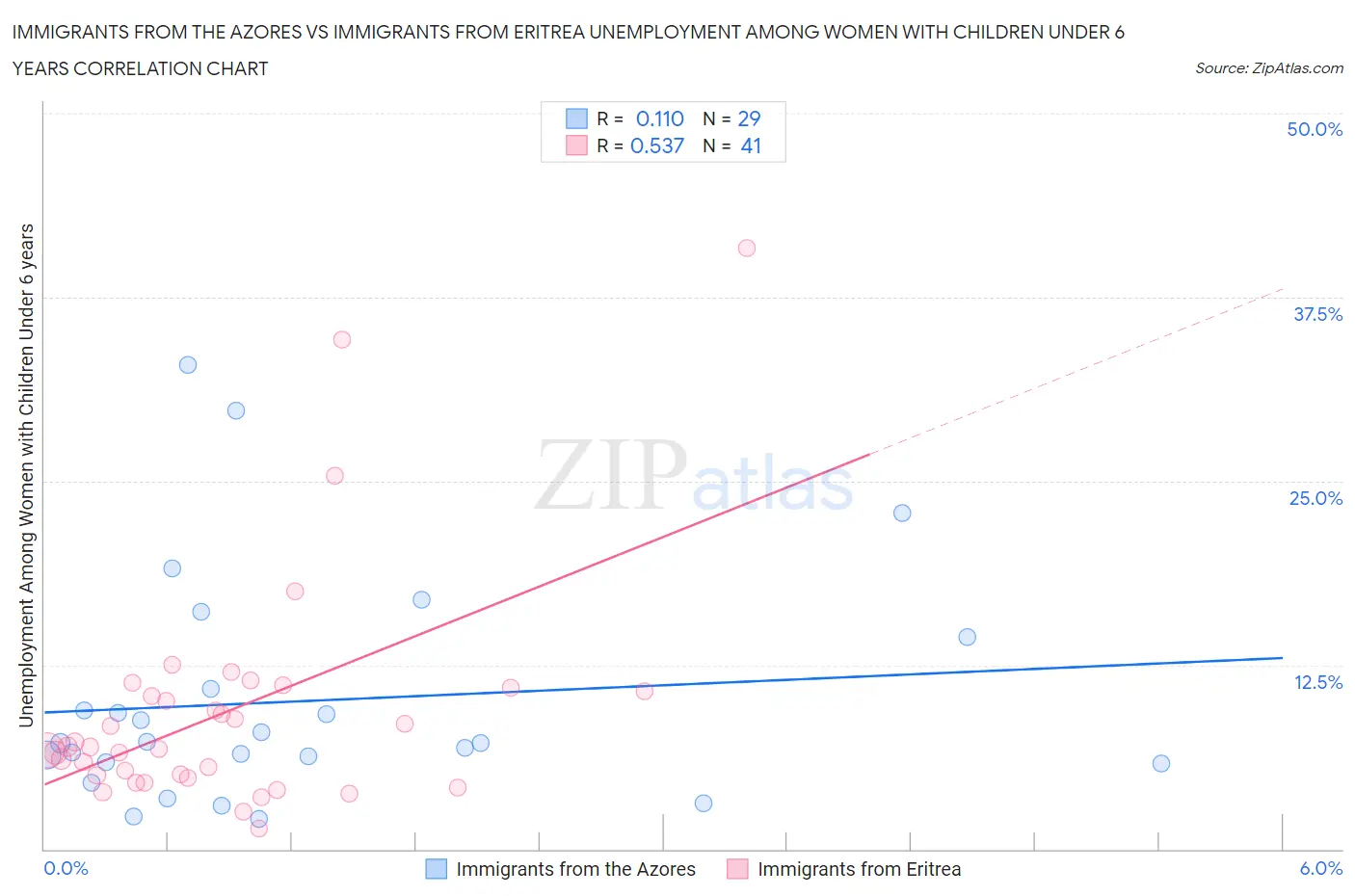 Immigrants from the Azores vs Immigrants from Eritrea Unemployment Among Women with Children Under 6 years