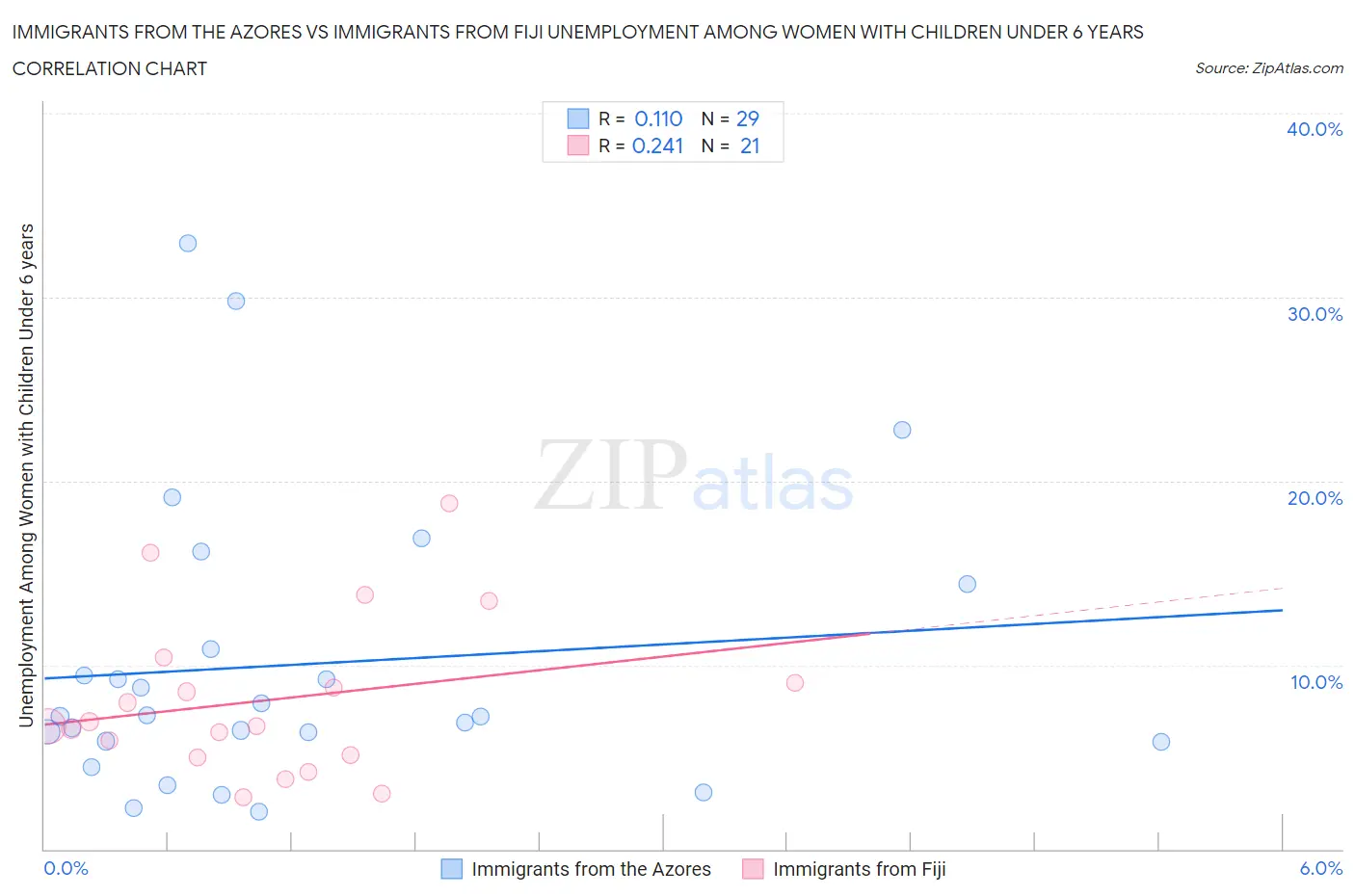 Immigrants from the Azores vs Immigrants from Fiji Unemployment Among Women with Children Under 6 years