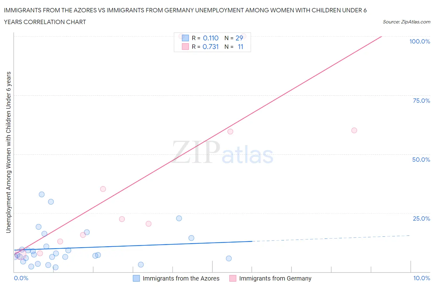 Immigrants from the Azores vs Immigrants from Germany Unemployment Among Women with Children Under 6 years