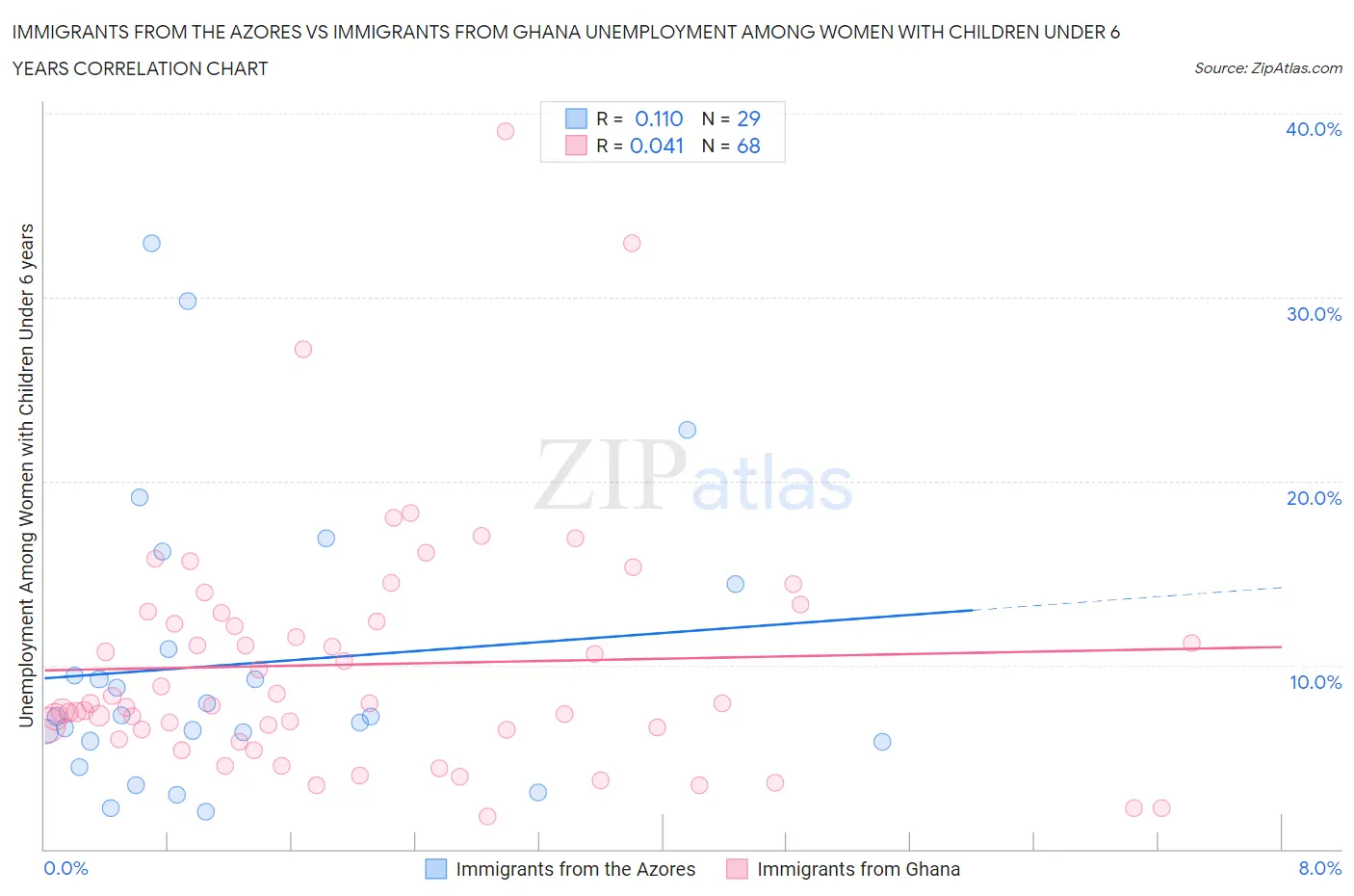 Immigrants from the Azores vs Immigrants from Ghana Unemployment Among Women with Children Under 6 years