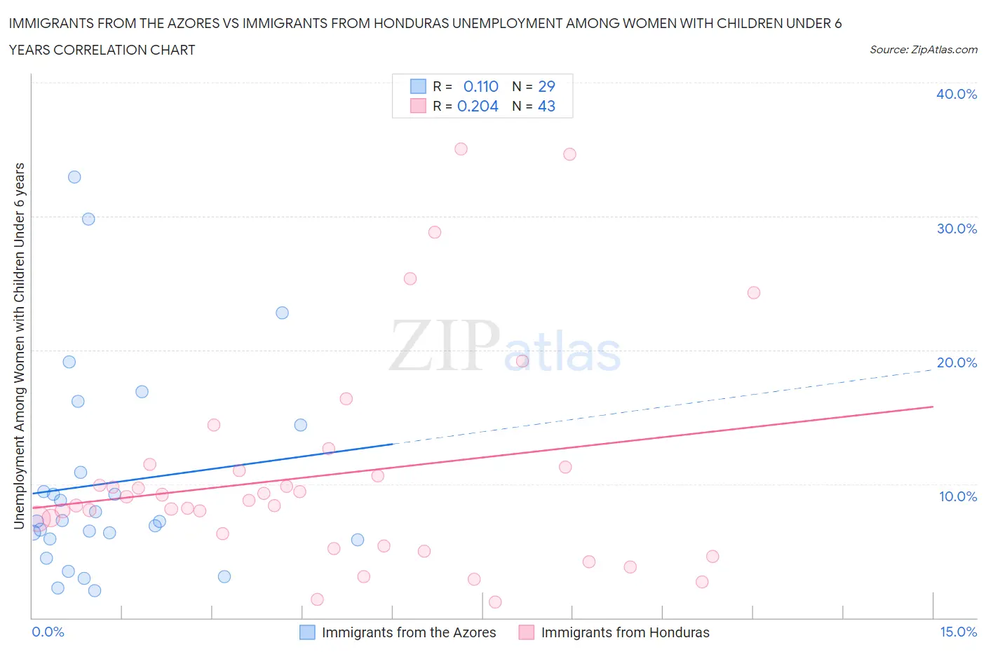 Immigrants from the Azores vs Immigrants from Honduras Unemployment Among Women with Children Under 6 years