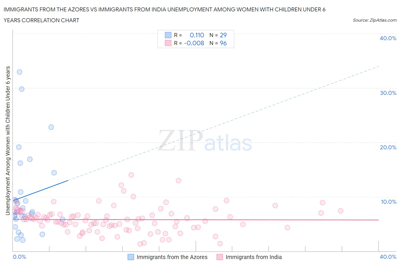 Immigrants from the Azores vs Immigrants from India Unemployment Among Women with Children Under 6 years