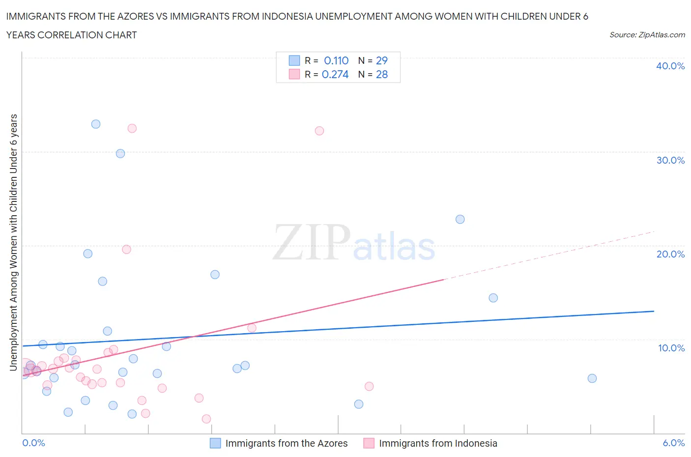 Immigrants from the Azores vs Immigrants from Indonesia Unemployment Among Women with Children Under 6 years