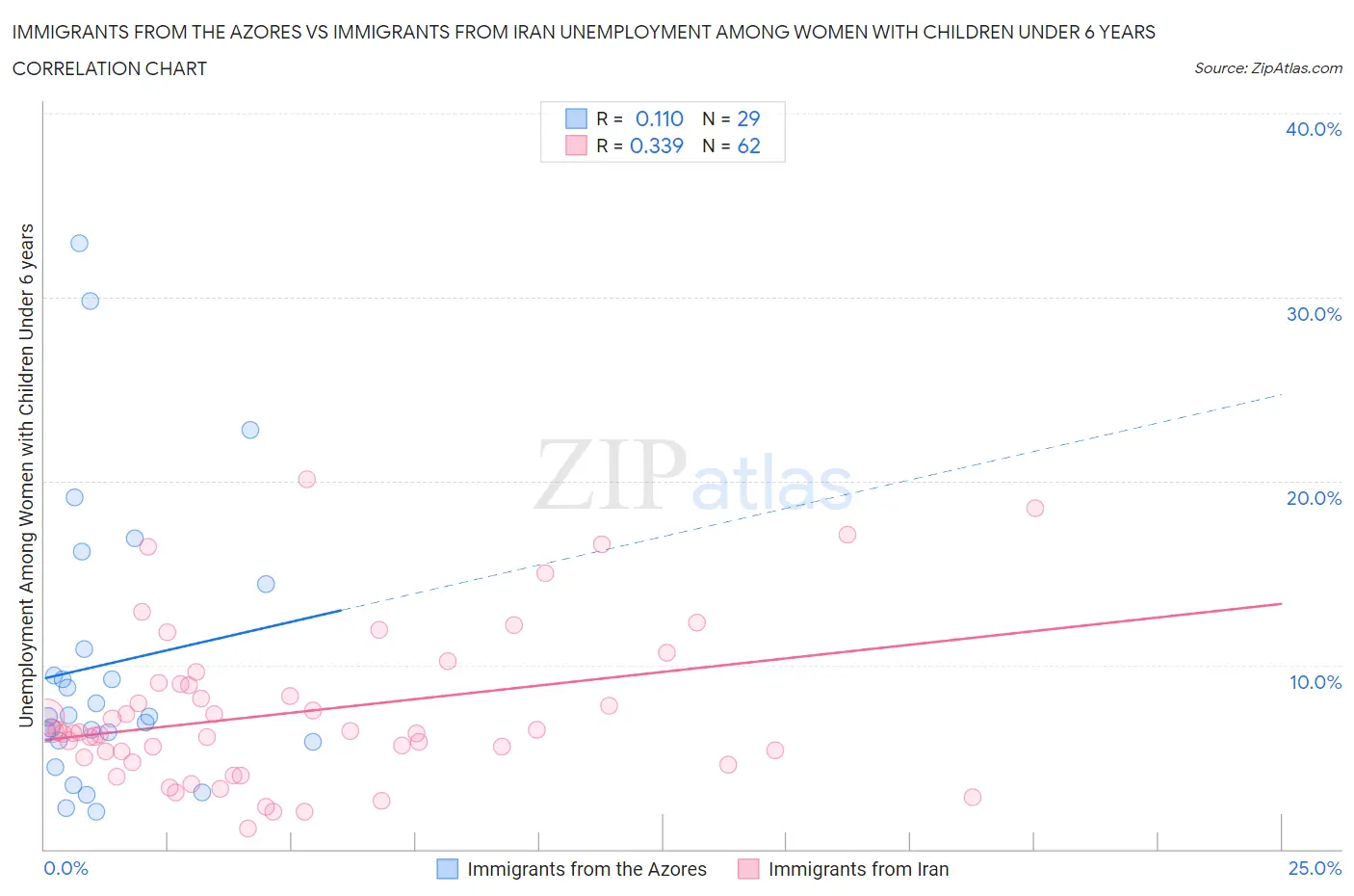 Immigrants from the Azores vs Immigrants from Iran Unemployment Among Women with Children Under 6 years