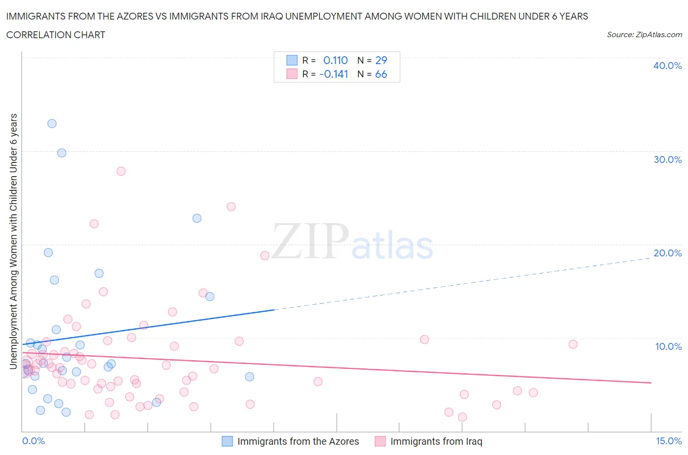 Immigrants from the Azores vs Immigrants from Iraq Unemployment Among Women with Children Under 6 years