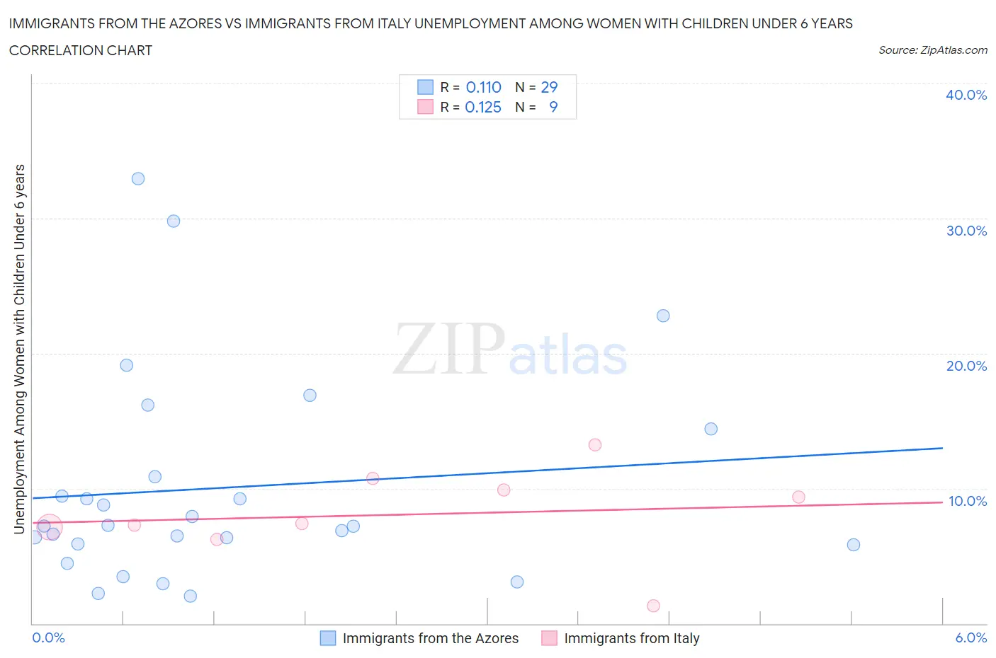 Immigrants from the Azores vs Immigrants from Italy Unemployment Among Women with Children Under 6 years