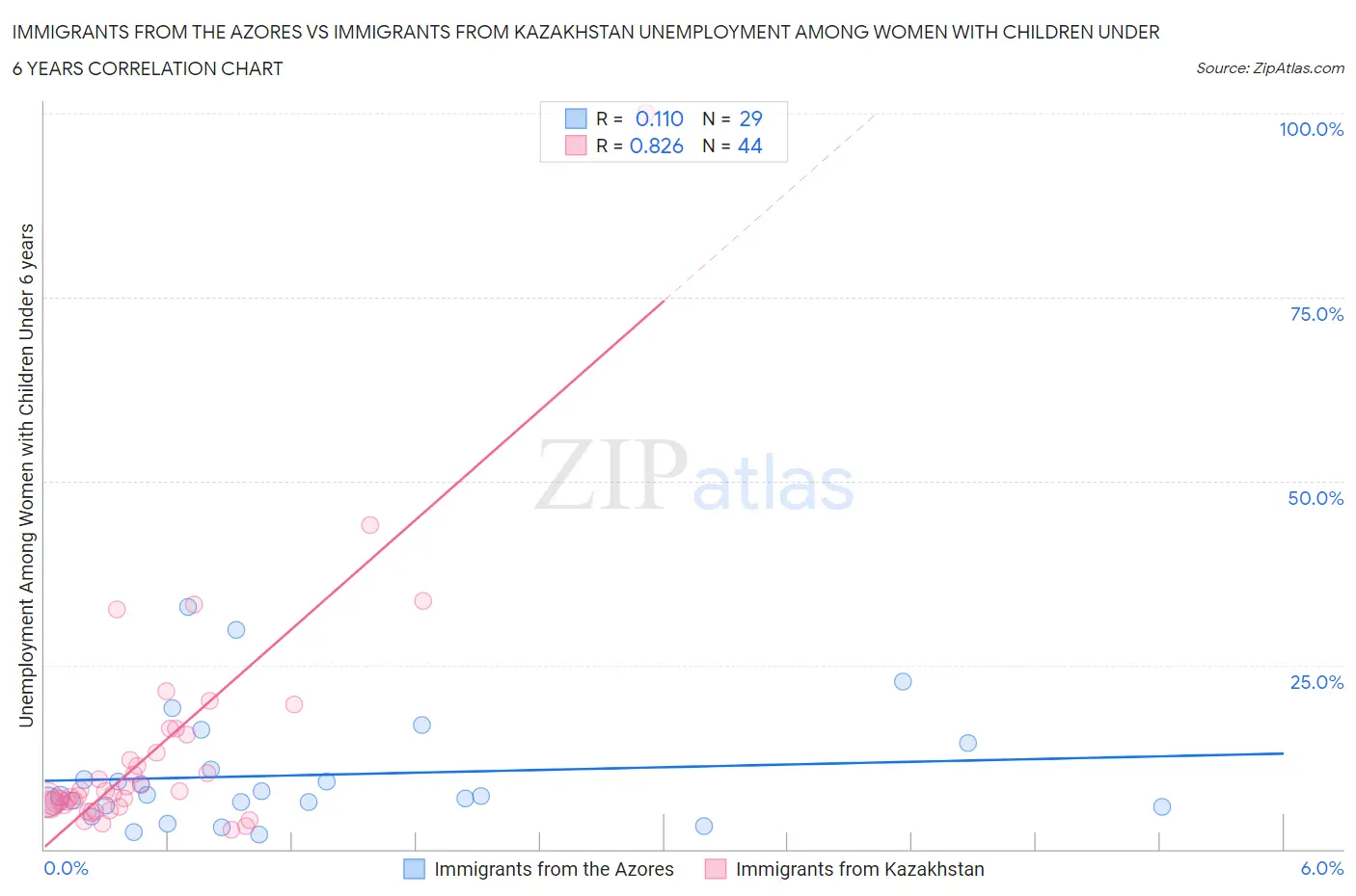 Immigrants from the Azores vs Immigrants from Kazakhstan Unemployment Among Women with Children Under 6 years