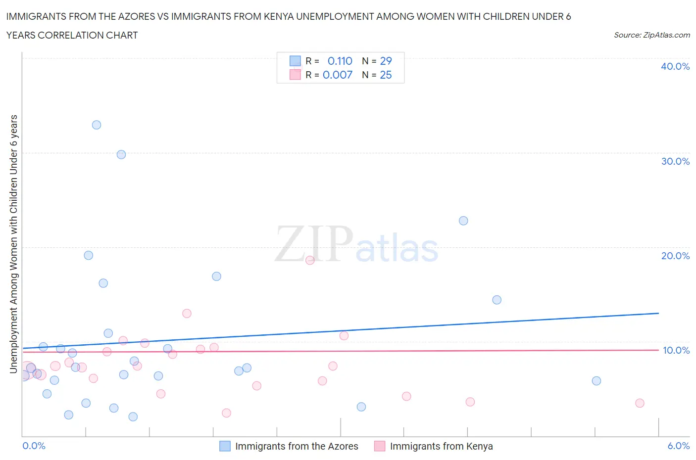 Immigrants from the Azores vs Immigrants from Kenya Unemployment Among Women with Children Under 6 years