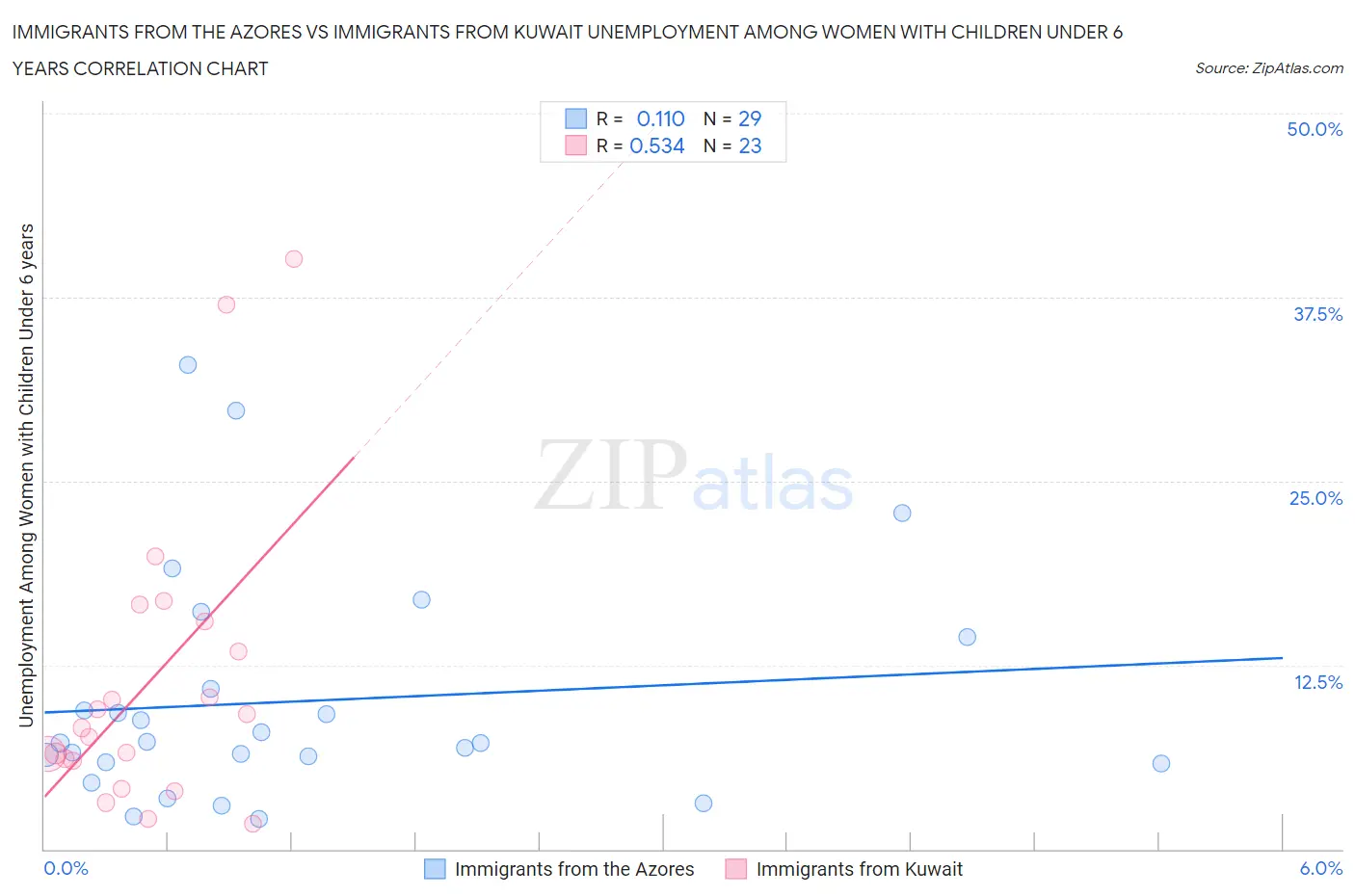 Immigrants from the Azores vs Immigrants from Kuwait Unemployment Among Women with Children Under 6 years
