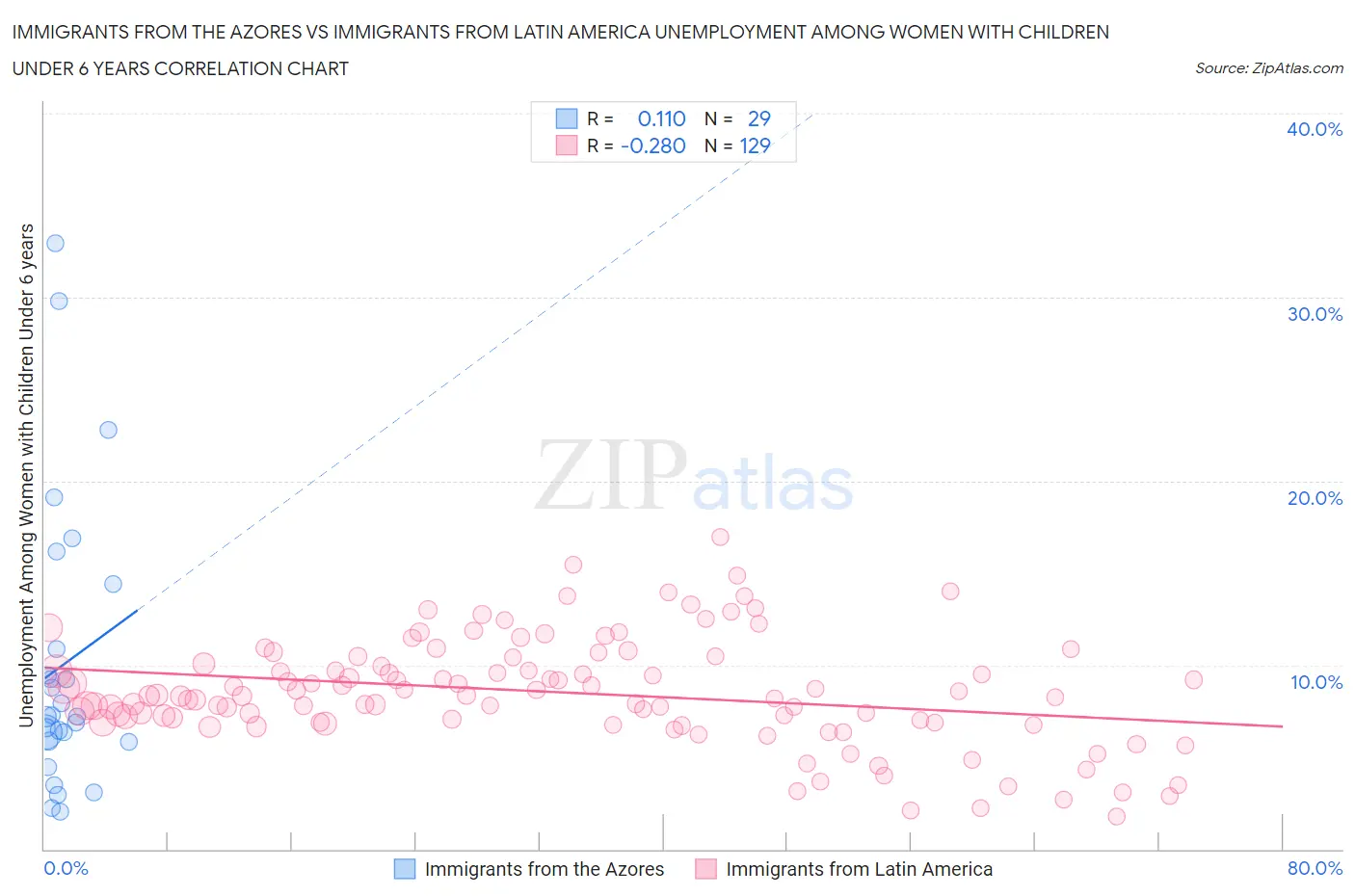 Immigrants from the Azores vs Immigrants from Latin America Unemployment Among Women with Children Under 6 years