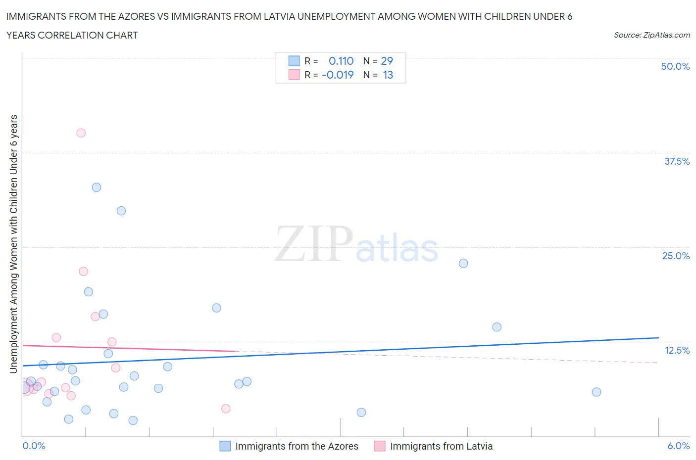 Immigrants from the Azores vs Immigrants from Latvia Unemployment Among Women with Children Under 6 years