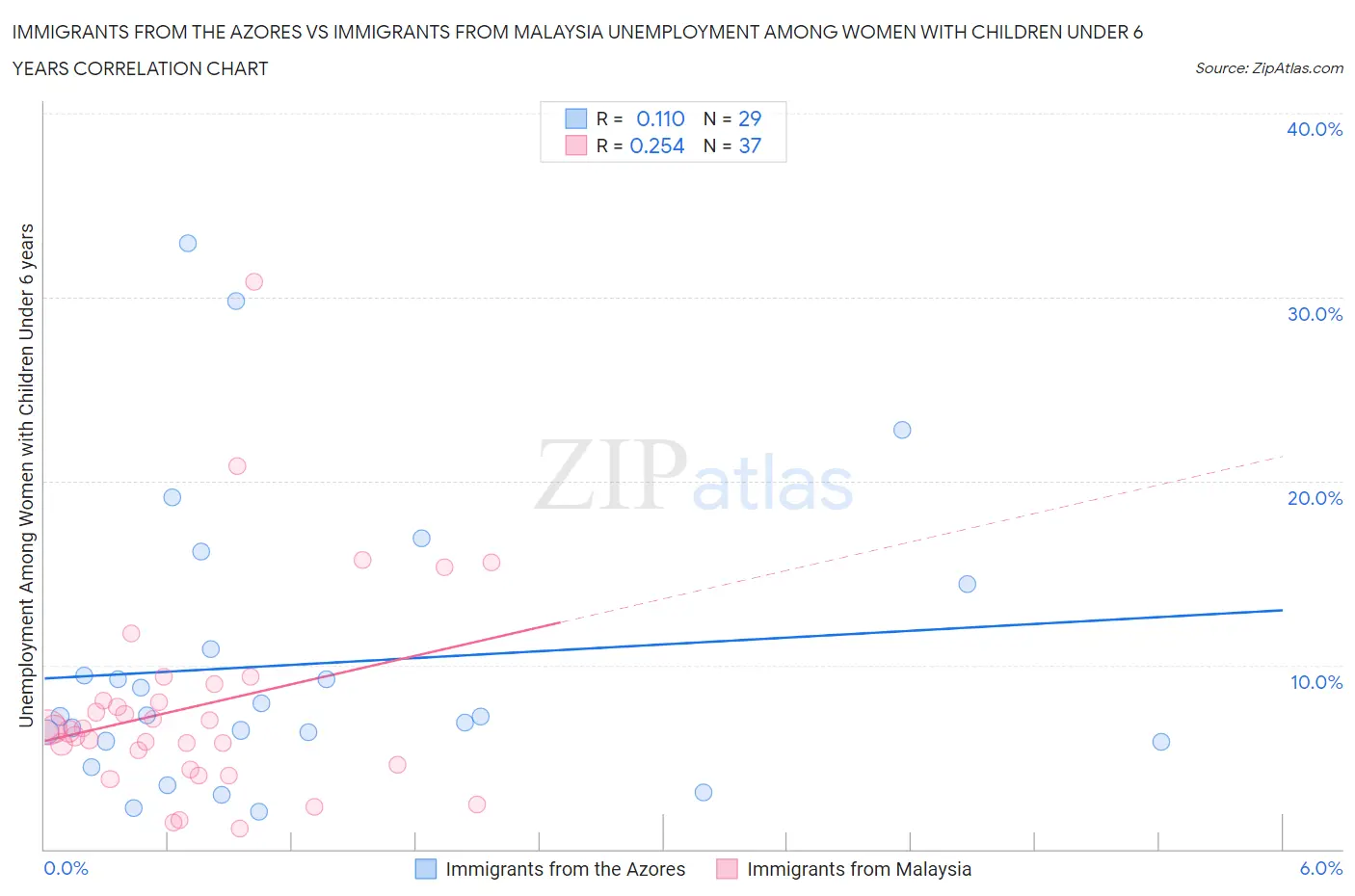 Immigrants from the Azores vs Immigrants from Malaysia Unemployment Among Women with Children Under 6 years