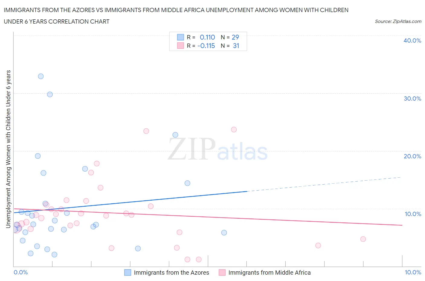Immigrants from the Azores vs Immigrants from Middle Africa Unemployment Among Women with Children Under 6 years