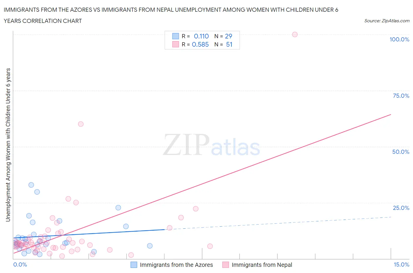Immigrants from the Azores vs Immigrants from Nepal Unemployment Among Women with Children Under 6 years