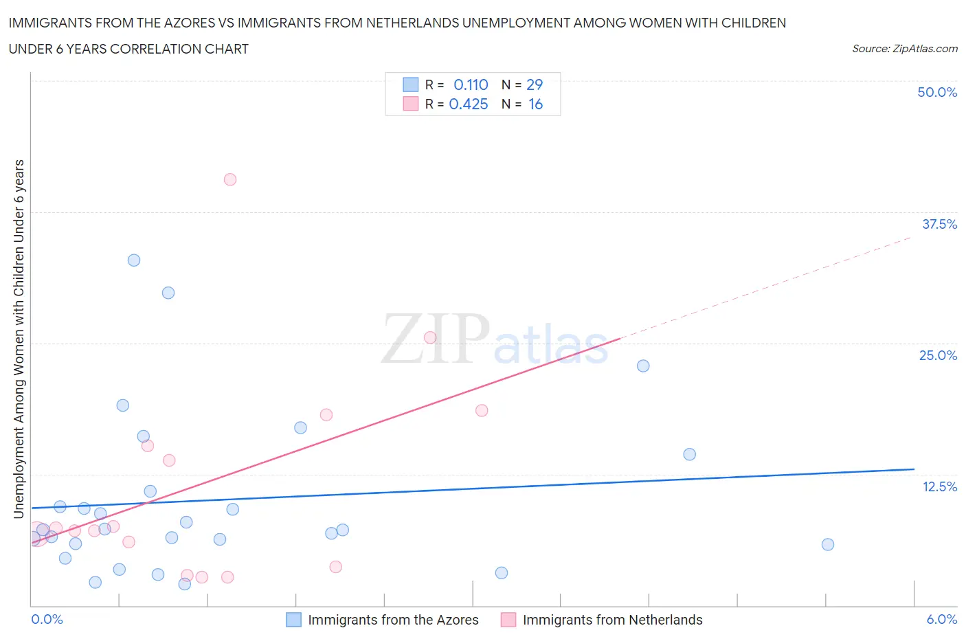 Immigrants from the Azores vs Immigrants from Netherlands Unemployment Among Women with Children Under 6 years