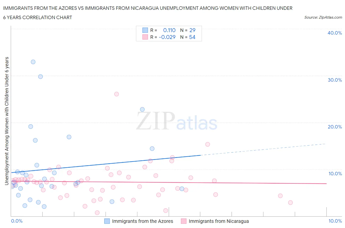 Immigrants from the Azores vs Immigrants from Nicaragua Unemployment Among Women with Children Under 6 years