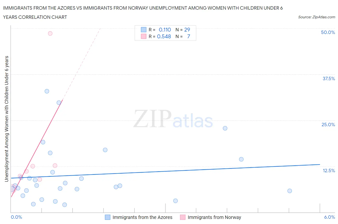 Immigrants from the Azores vs Immigrants from Norway Unemployment Among Women with Children Under 6 years
